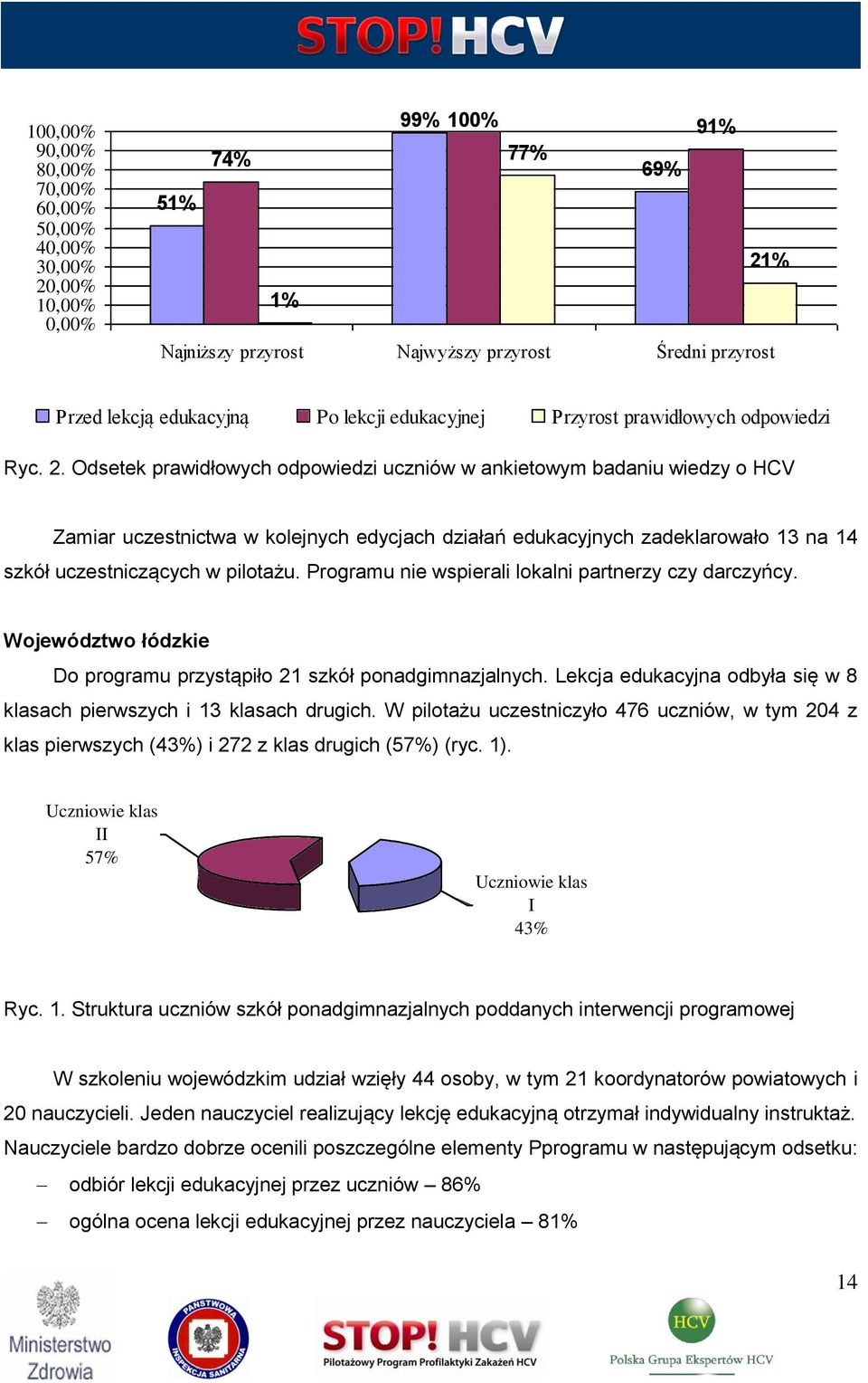 Odsetek prawidłowych odpowiedzi uczniów w ankietowym badaniu wiedzy o HCV Zamiar uczestnictwa w kolejnych edycjach działań edukacyjnych zadeklarowało 13 na 14 szkół uczestniczących w pilotażu.