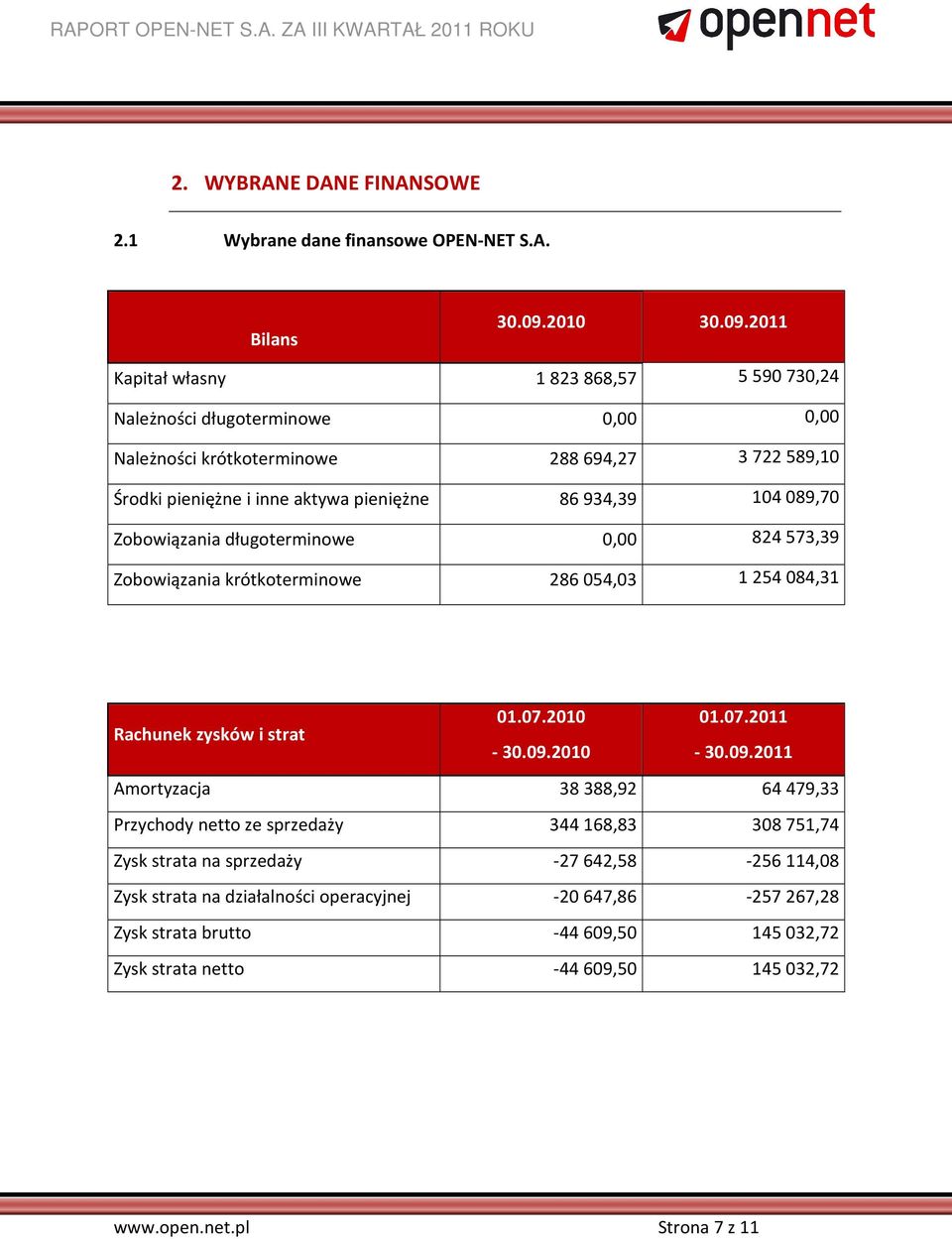 2011 Kapitał własny 1 823 868,57 5 590 730,24 Należności długoterminowe 0,00 0,00 Należności krótkoterminowe 288 694,27 3 722 589,10 Środki pieniężne i inne aktywa pieniężne 86 934,39 104