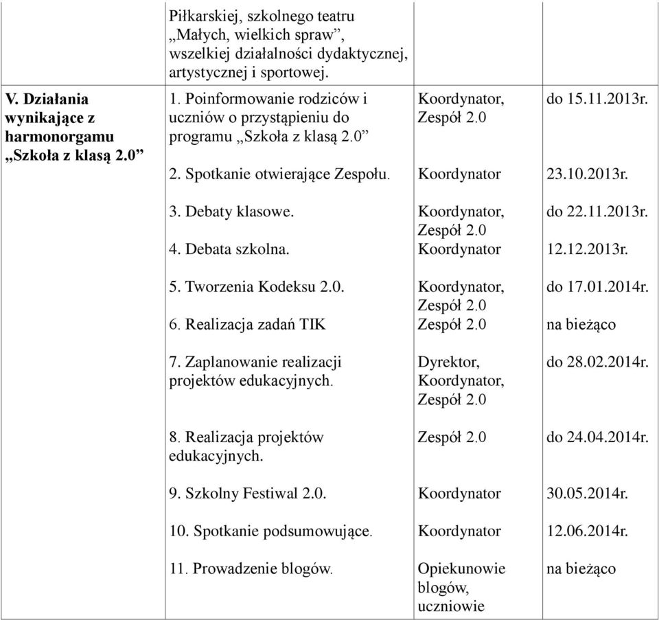 Debata szkolna. 5. Tworzenia Kodeksu 2.0. 6. Realizacja zadań TIK 7. Zaplanowanie realizacji projektów edukacyjnych. 8. Realizacja projektów edukacyjnych. 9. Szkolny Festiwal 2.0. 10.