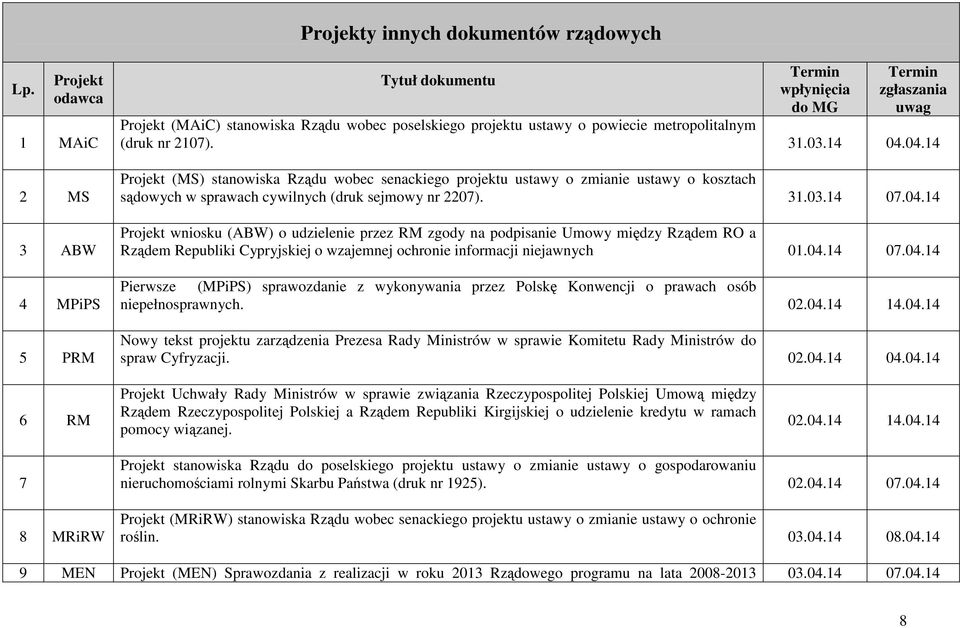 2107). 31.03.14 04.04.14 Projekt (MS) stanowiska Rządu wobec senackiego projektu ustawy o zmianie ustawy o kosztach sądowych w sprawach cywilnych (druk sejmowy nr 2207). 31.03.14 07.04.14 Projekt wniosku (ABW) o udzielenie przez RM zgody na podpisanie Umowy między Rządem RO a Rządem Republiki Cypryjskiej o wzajemnej ochronie informacji niejawnych 01.