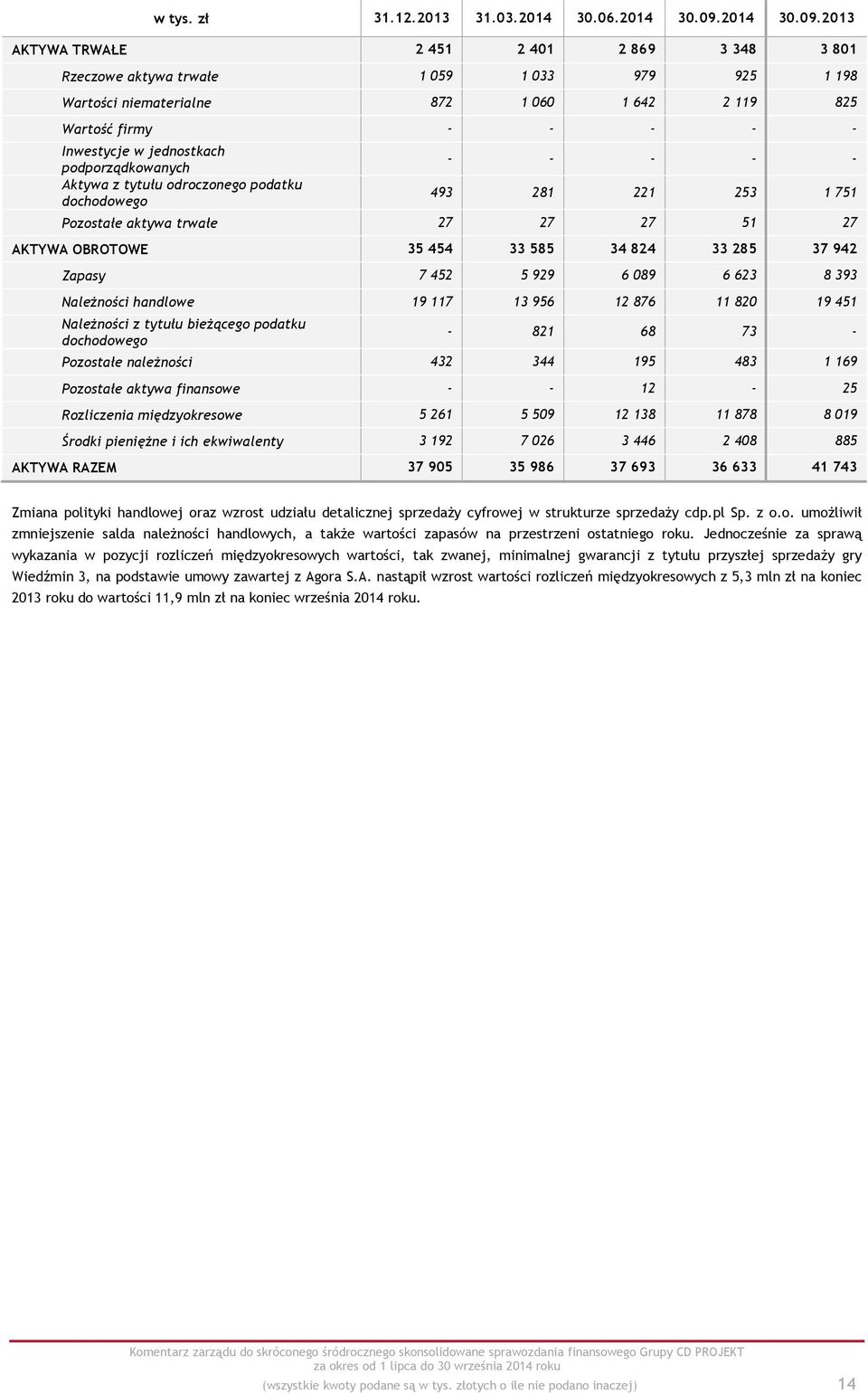 2013 AKTYWA TRWAŁE 2 451 2 401 2 869 3 348 3 801 Rzeczowe aktywa trwałe 1 059 1 033 979 925 1 198 Wartości niematerialne 872 1 060 1 642 2 119 825 Wartość firmy - - - - - Inwestycje w jednostkach