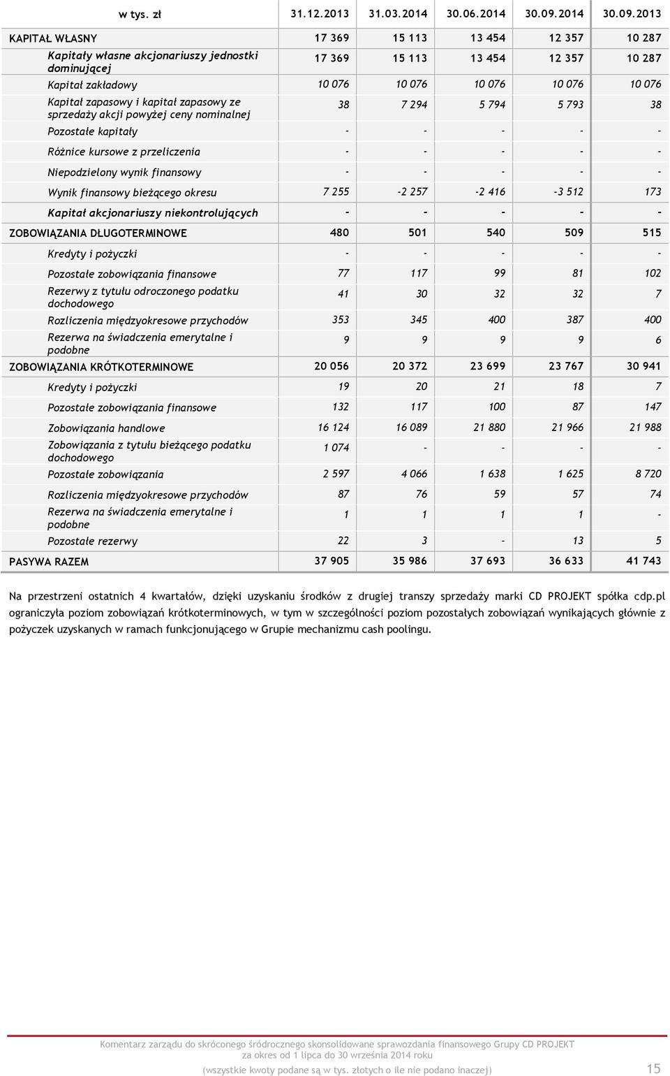 2013 KAPITAŁ WŁASNY 17 369 15 113 13 454 12 357 10 287 Kapitały własne akcjonariuszy jednostki dominującej 17 369 15 113 13 454 12 357 10 287 Kapitał zakładowy 10 076 10 076 10 076 10 076 10 076