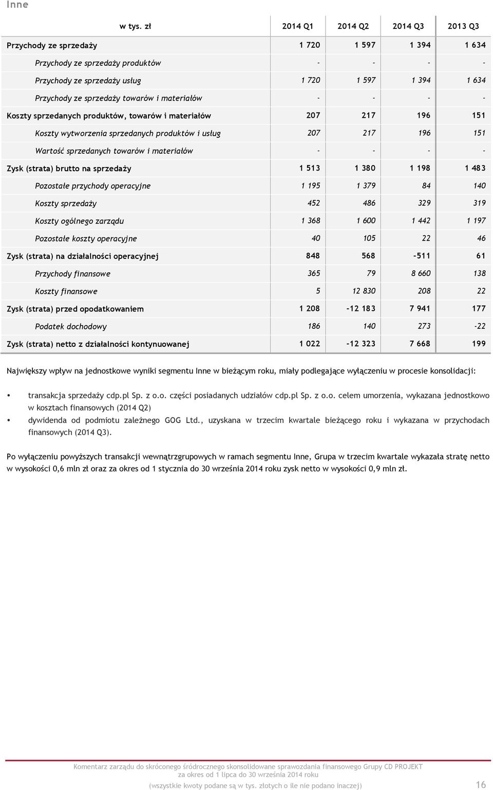 towarów i materiałów - - - - Koszty sprzedanych produktów, towarów i materiałów 207 217 196 151 Koszty wytworzenia sprzedanych produktów i usług 207 217 196 151 Wartość sprzedanych towarów i