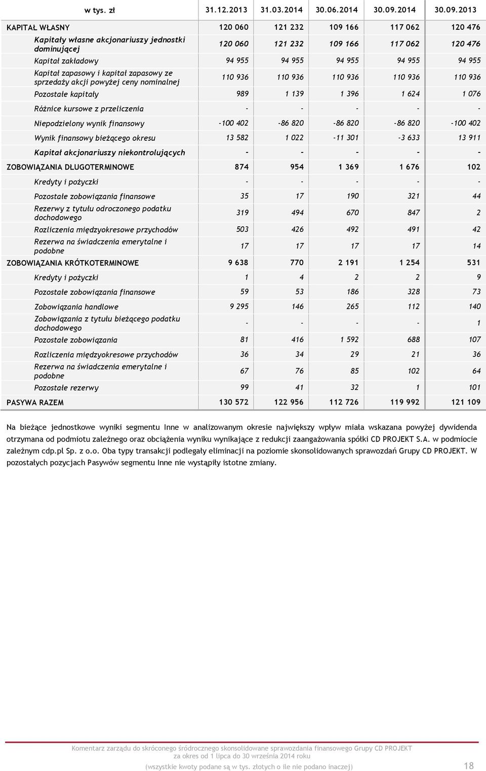 2013 KAPITAŁ WŁASNY 120 060 121 232 109 166 117 062 120 476 Kapitały własne akcjonariuszy jednostki dominującej 120 060 121 232 109 166 117 062 120 476 Kapitał zakładowy 94 955 94 955 94 955 94 955