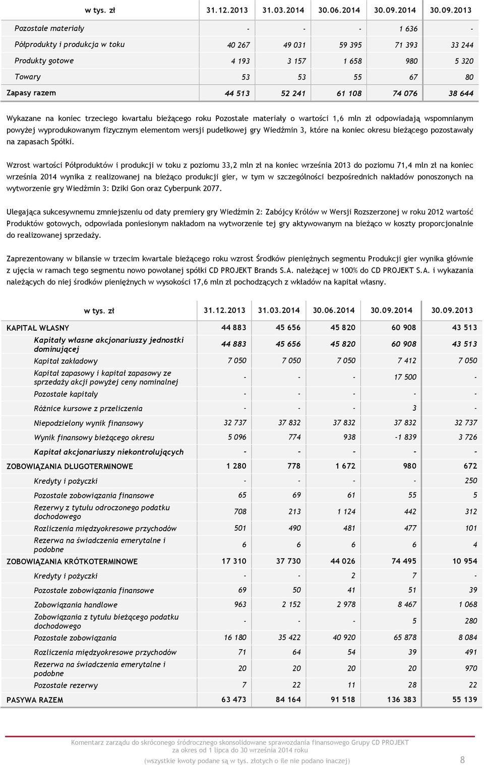 2013 Pozostałe materiały - - - 1 636 - Półprodukty i produkcja w toku 40 267 49 031 59 395 71 393 33 244 Produkty gotowe 4 193 3 157 1 658 980 5 320 Towary 53 53 55 67 80 Zapasy razem 44 513 52 241