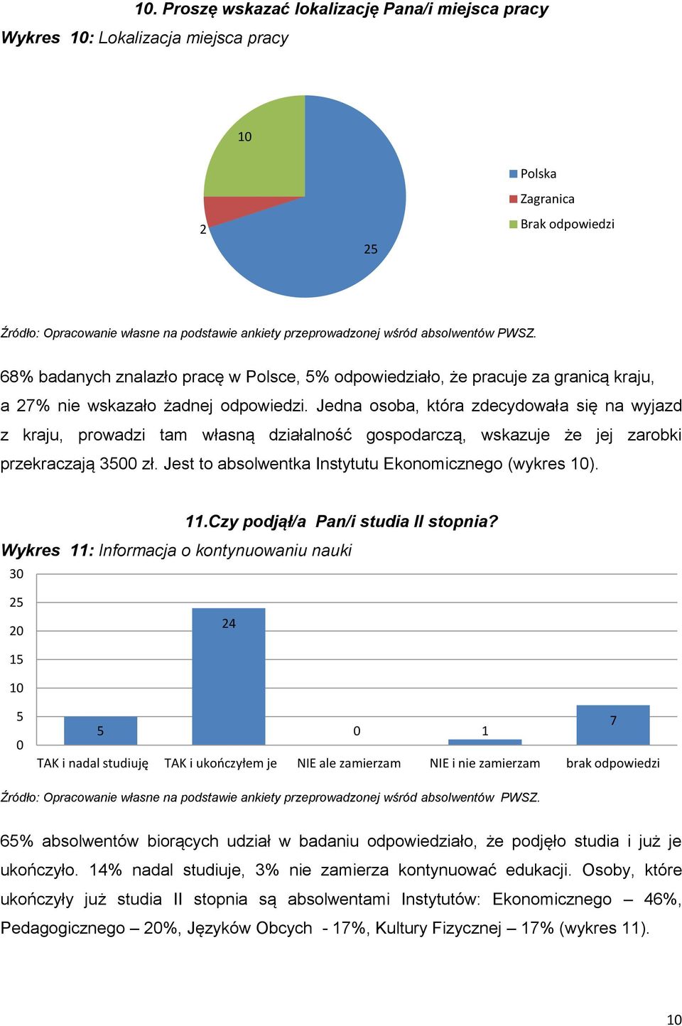 Jest to absolwentka Instytutu Ekonomicznego (wykres ). 11.Czy podjął/a Pan/i studia II stopnia?