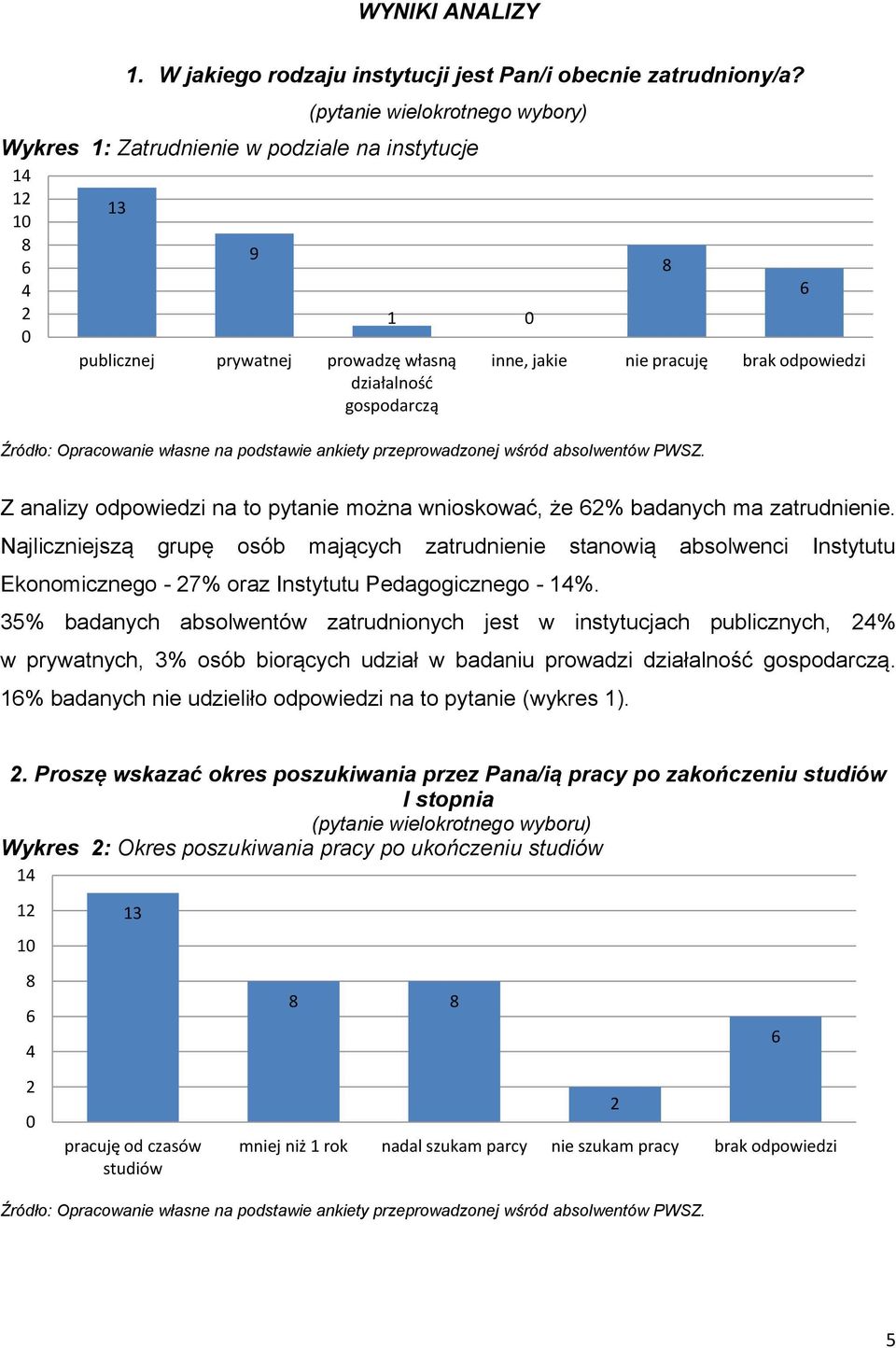 analizy odpowiedzi na to pytanie można wnioskować, że % badanych ma zatrudnienie.