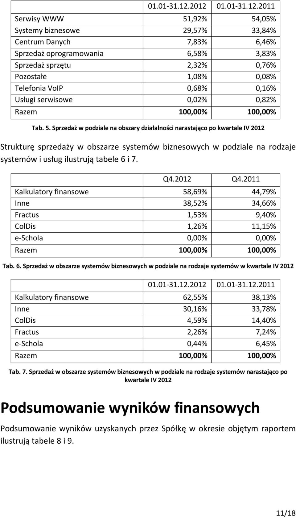 0,68% 0,16% Usługi serwisowe 0,02% 0,82% Razem 100,00% 100,00% Tab. 5.