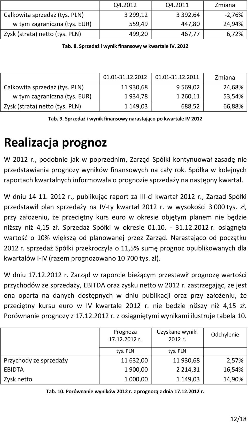 EUR) 1 934,78 1 260,11 53,54% Zysk (strata) netto (tys. PLN) 1 149,03 688,52 66,88% Tab. 9. Sprzedaż i wynik finansowy narastająco po kwartale IV 2012 Realizacja prognoz W 2012 r.