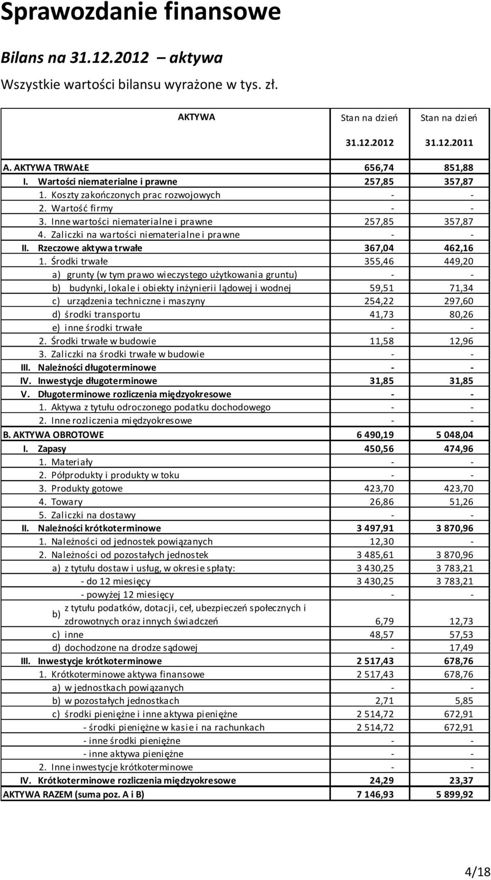 Zaliczki na wartości niematerialne i prawne - - II. Rzeczowe aktywa trwałe 367,04 462,16 1.