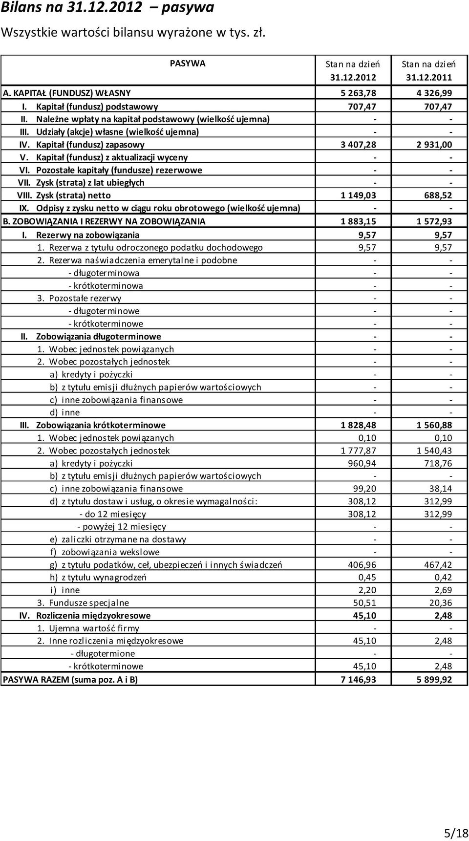 Kapitał (fundusz) zapasowy 3 407,28 2 931,00 V. Kapitał (fundusz) z aktualizacji wyceny - - VI. Pozostałe kapitały (fundusze) rezerwowe - - VII. Zysk (strata) z lat ubiegłych - - VIII.