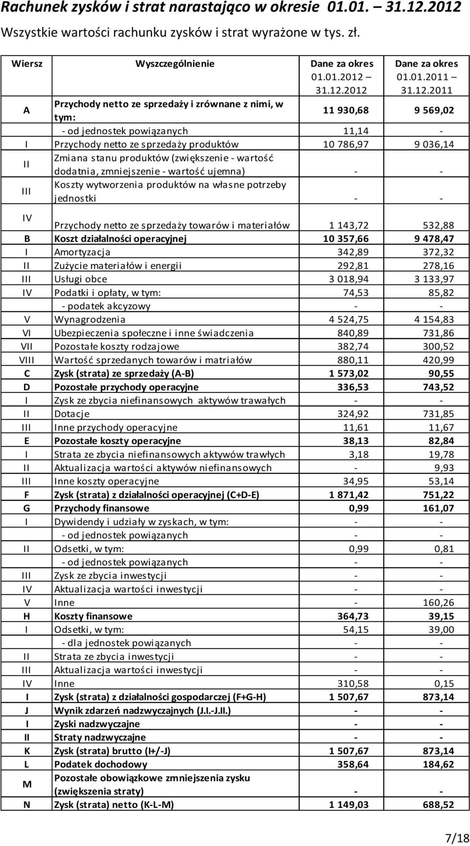 2011 A Przychody netto ze sprzedaży i zrównane z nimi, w tym: 11 930,68 9 569,02 - od jednostek powiązanych 11,14 - I Przychody netto ze sprzedaży produktów 10 786,97 9 036,14 II Zmiana stanu
