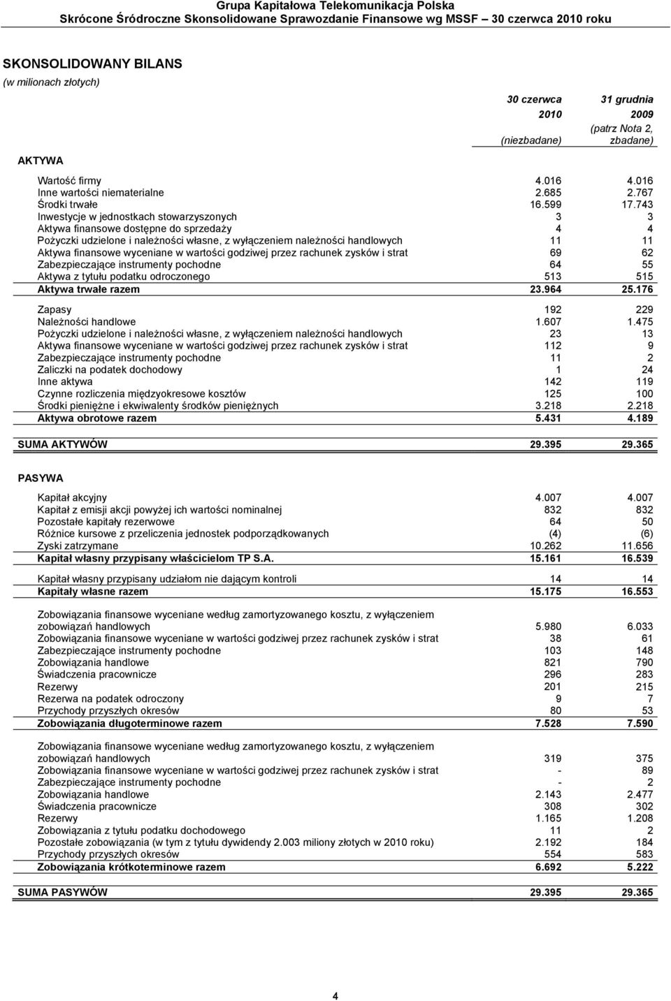 743 Inwestycje w jednostkach stowarzyszonych 3 3 Aktywa finansowe dostępne do sprzedaży 4 4 Pożyczki udzielone i należności własne, z wyłączeniem należności handlowych 11 11 Aktywa finansowe