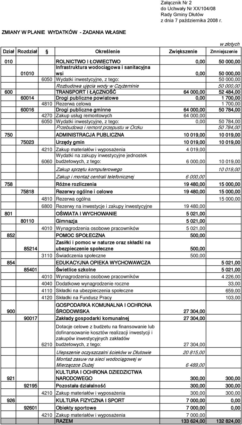 4810 Rezerwa celowa 1 700,00 60016 Drogi publiczne gminne 64 000,00 50 784,00 4270 Zakup usług remontowych 64 000,00 6050 Wydatki inwestycyjne, z tego: 0,00 50 784,00 Przebudowa i remont przepustu w