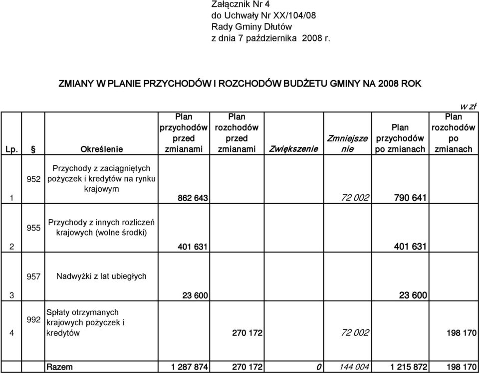 952 Przychody z zaciągniętych pożyczek i kredytów na rynku krajowym 862 643 72 002 790 641 2 955 Przychody z innych rozliczeń krajowych