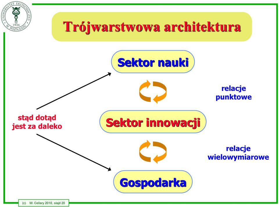 daleko Sektor innowacji relacje