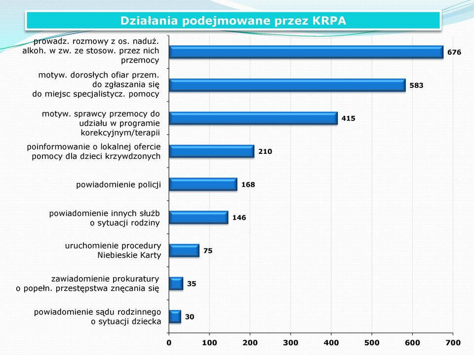 sprawcy przemocy do udziału w programie korekcyjnym/terapii poinformowanie o lokalnej ofercie pomocy dla dzieci krzywdzonych 210 415 powiadomienie