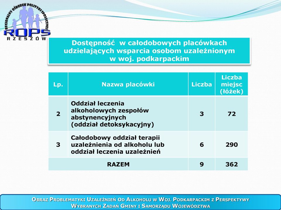 detoksykacyjny) Całodobowy oddział terapii uzależnienia od alkoholu lub oddział leczenia uzależnień 3 72 6 290 RAZEM 9