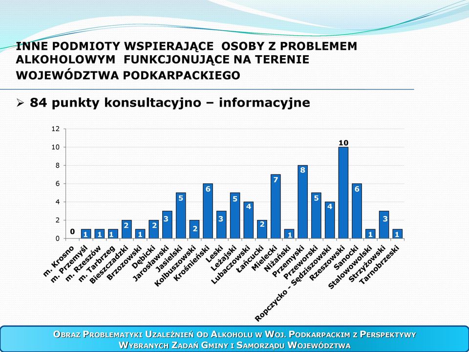 konsultacyjno informacyjne 12 10 10 8 8 6 4 5 6 5 4 7 5 4 6 2 0