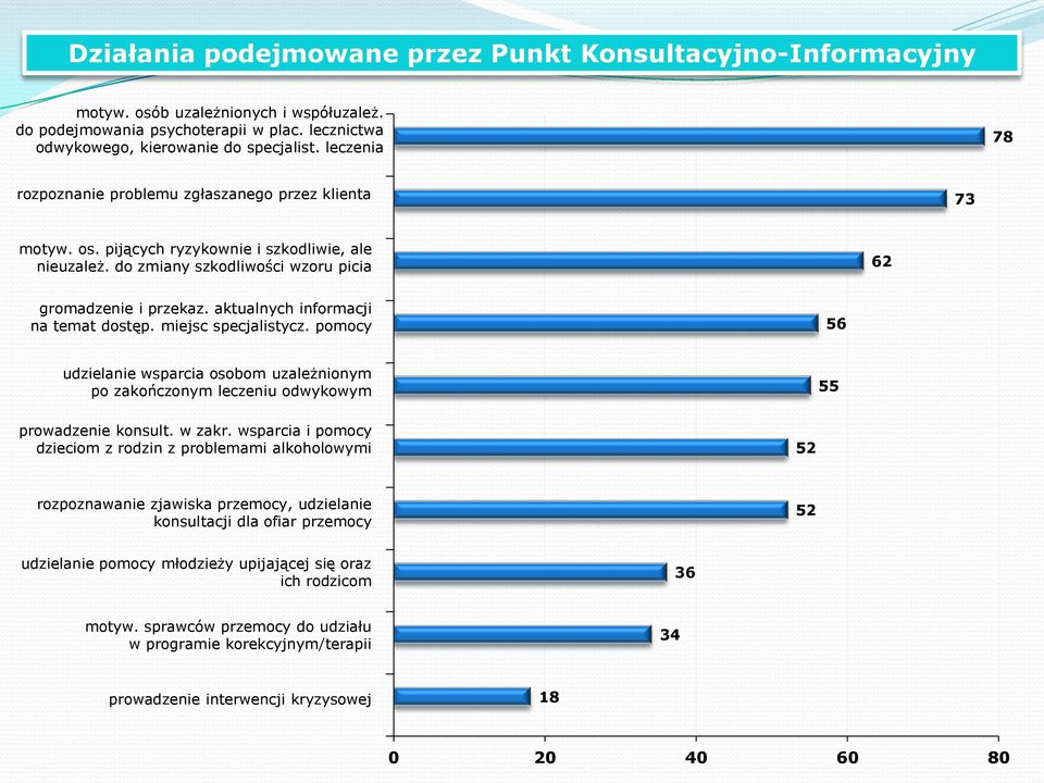 aktualnych informacji na temat dostęp. miejsc specjalistycz. pomocy 56 udzielanie wsparcia osobom uzależnionym po zakończonym leczeniu odwykowym 55 prowadzenie konsult. w zakr.