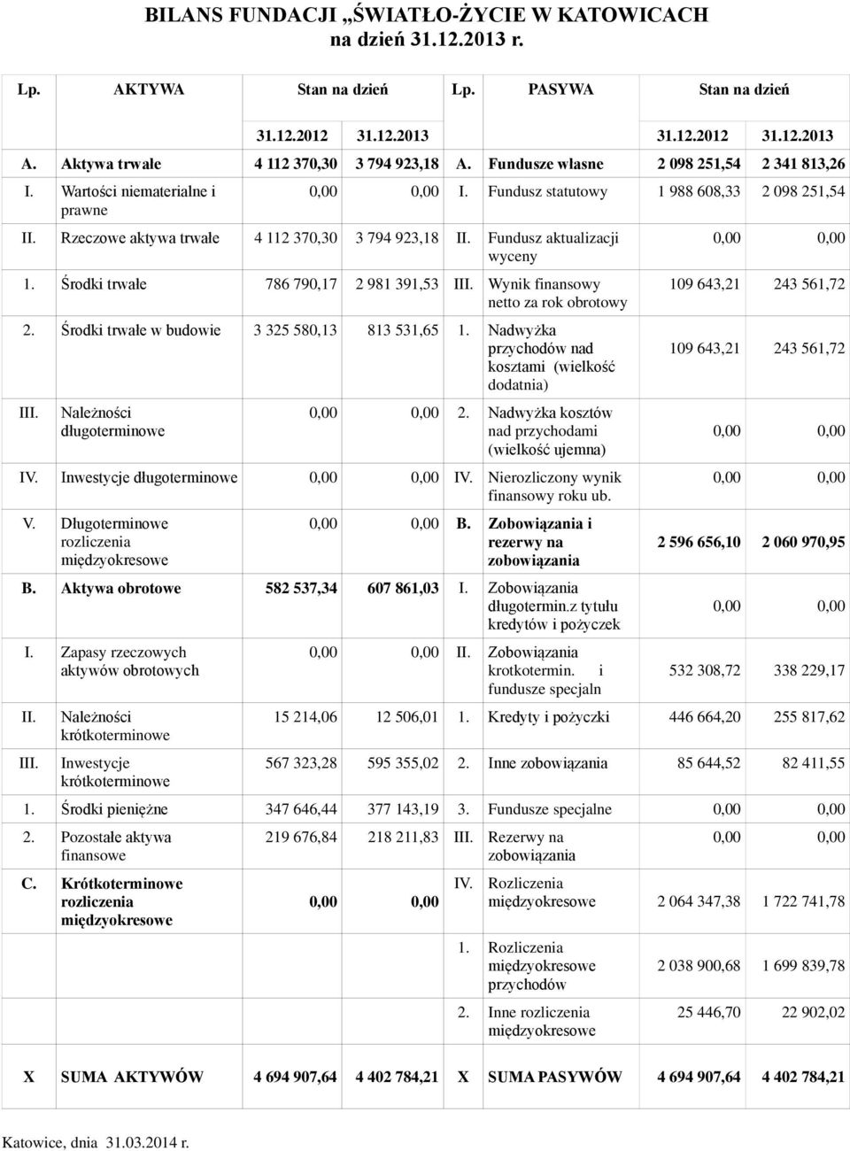 Rzeczowe aktywa trwałe 4 112 370,30 3 794 923,18 II. Fundusz aktualizacji wyceny 1. Środki trwałe 786 790,17 2 981 391,53 III. Wynik finansowy netto za rok obrotowy 2.