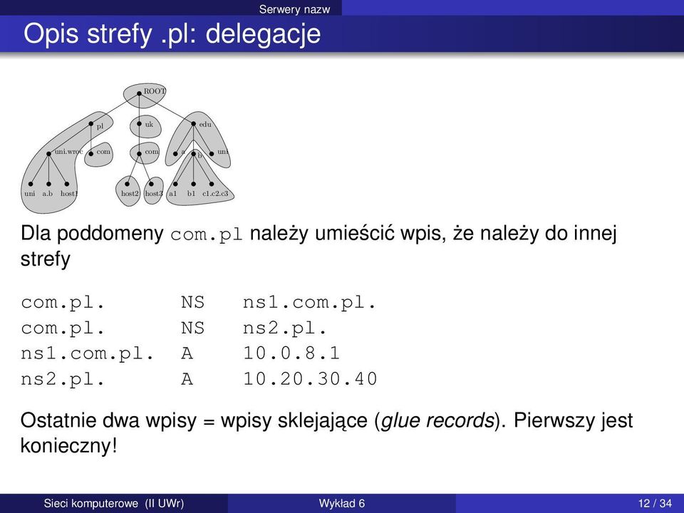 pl należy umieścić wpis, że należy do innej strefy com.pl. NS ns1.com.pl. com.pl. NS ns2.pl. ns1.com.pl. A 10.