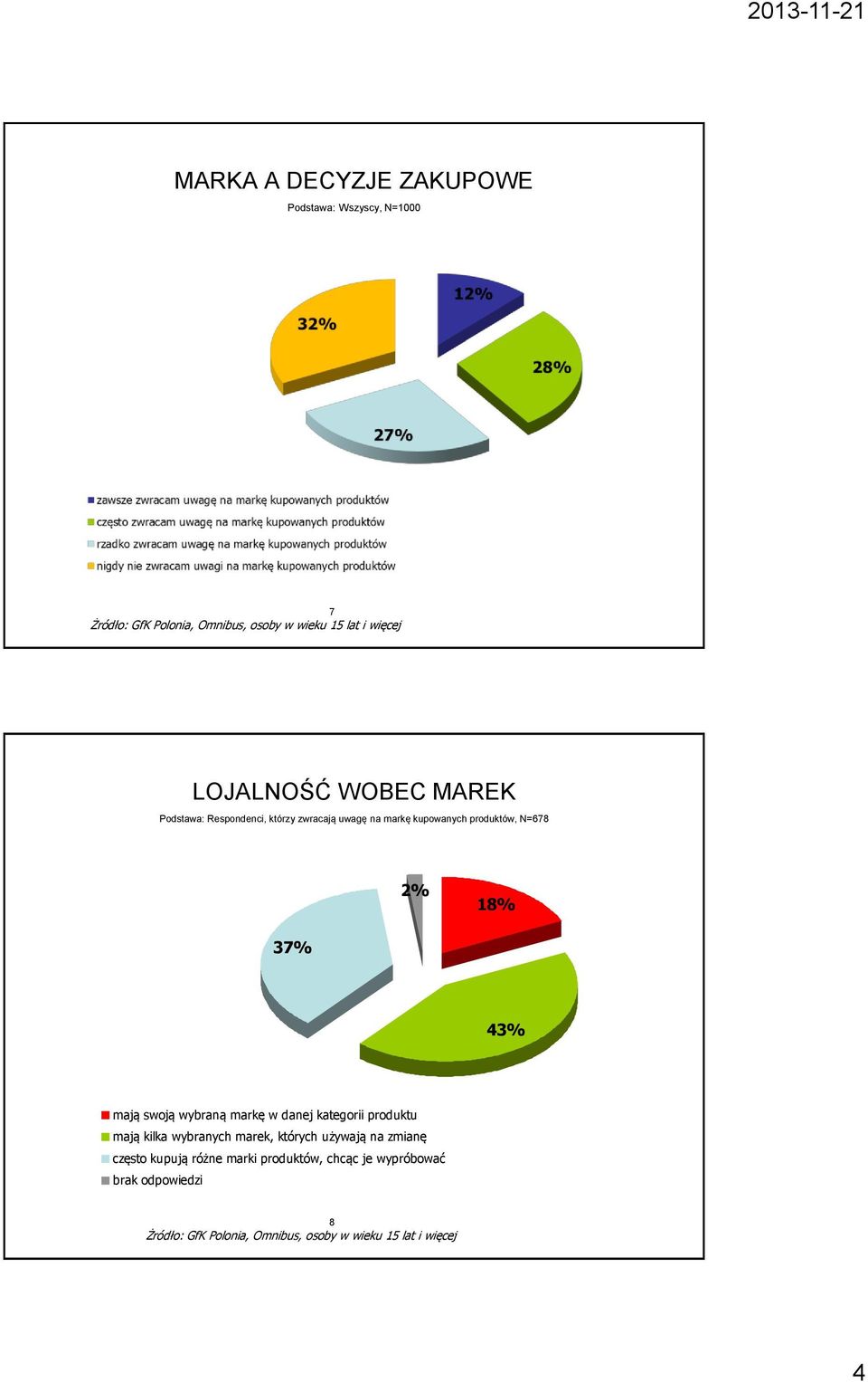 mają swoją wybraną markę w danej kategorii produktu mają kilka wybranych marek, których używają na zmianę często