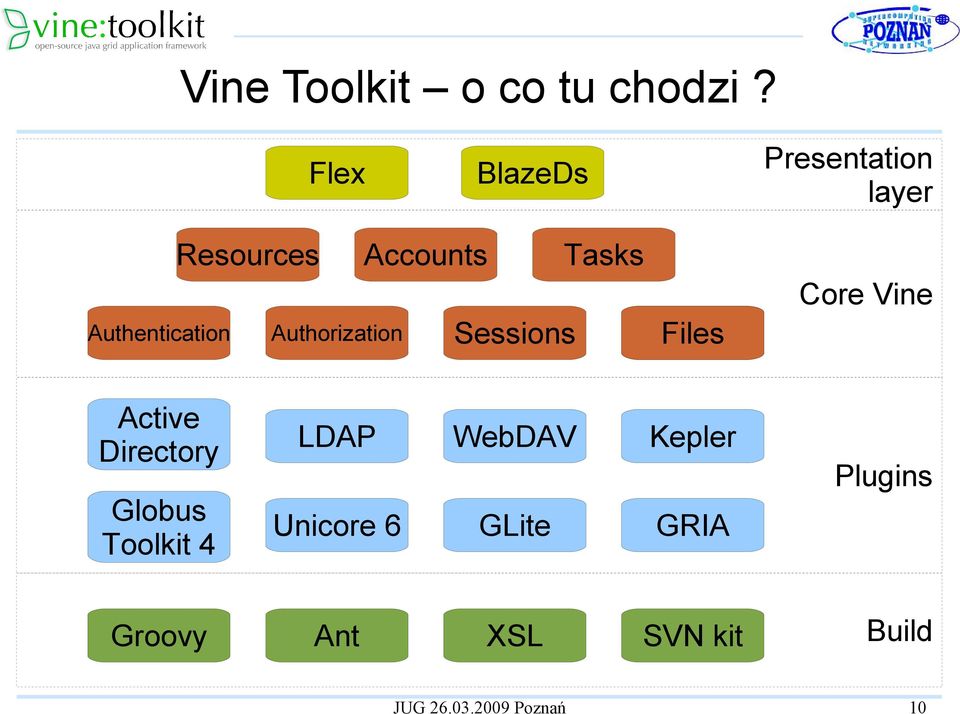 Vine Authentication Authorization Sessions Files Active