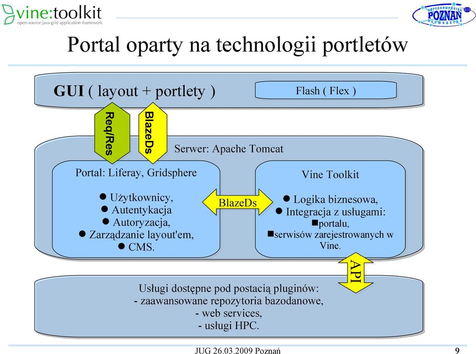 Vine Toolkit BlazeDs Logika biznesowa, Integracja z usługami: portalu, serwisów zarejestrowanych w Vine.
