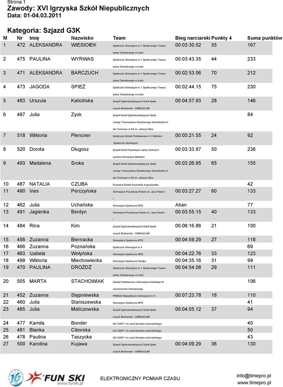 Szkół Społe 6 497 Julia Zysk Zespół Szkół Ogólnokształcących Społe 00:03:43.35 44 233 00:02:53.06 70 212 00:02:44.15 75 230 00:04:57.