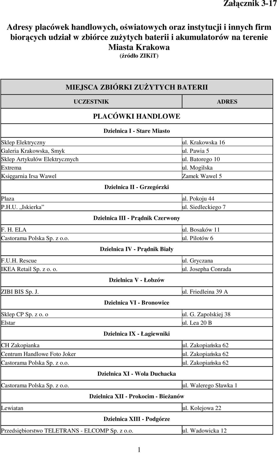 Mogilska Księgarnia Irsa Wawel Zamek Wawel 5 Plaza al. Pokoju 44 P.H.U. Iskierka ul. Siedleckiego 7 Dzielnica III - Prądnik Czerwony F. H. ELA ul. Bosaków 11 Castorama Polska Sp. z o.o. ul. Pilotów 6 F.