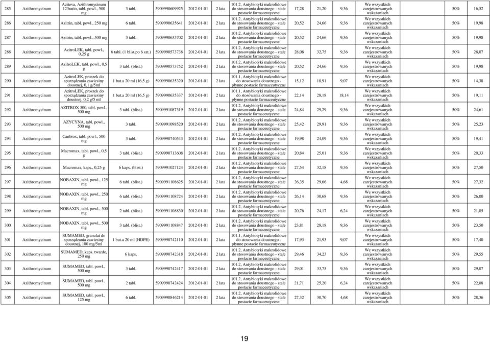 2, Antybiotyki makrolidowe do stosowania - stałe postacie 20,52 24,66 9,36 50% 19,98 287 Azithromycinum Azitrin, tabl. powl., 500 3 tabl. 5909990635702 2012-01-01 2 lata 101.