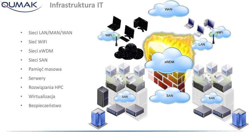 SAN xwdm Pamięć masowa Serwery