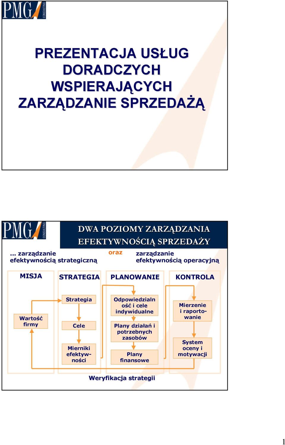 efektywnością operacyjną MISJA STRATEGIA PLANOWANIE KONTROLA Wartość firmy Strategia Cele Mierniki efektywności