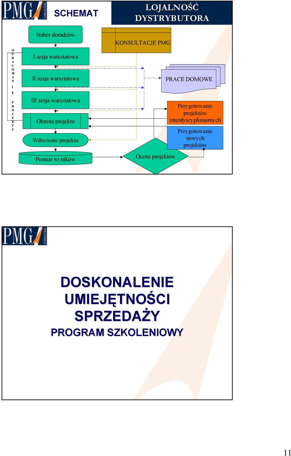 DYSTRYBUTORA KONSULTACJE PMG Ocena projektów PRACE DOMOWE Przygotowanie projektów