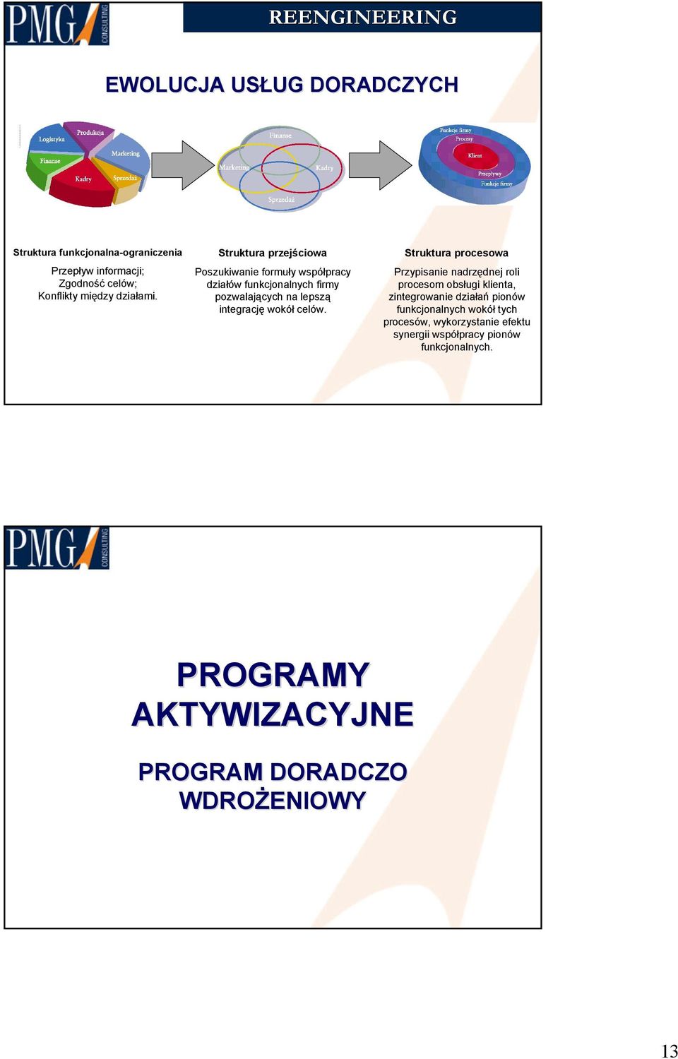 Struktura przejściowa Poszukiwanie formuły współpracy działów funkcjonalnych firmy pozwalających na lepszą integrację wokół celów.
