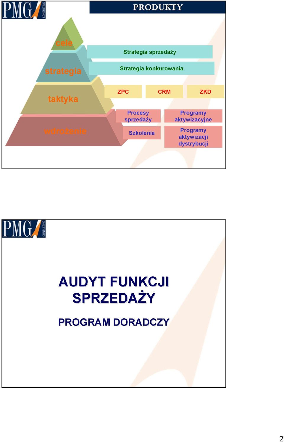 sprzedaży Szkolenia Programy aktywizacyjne Programy