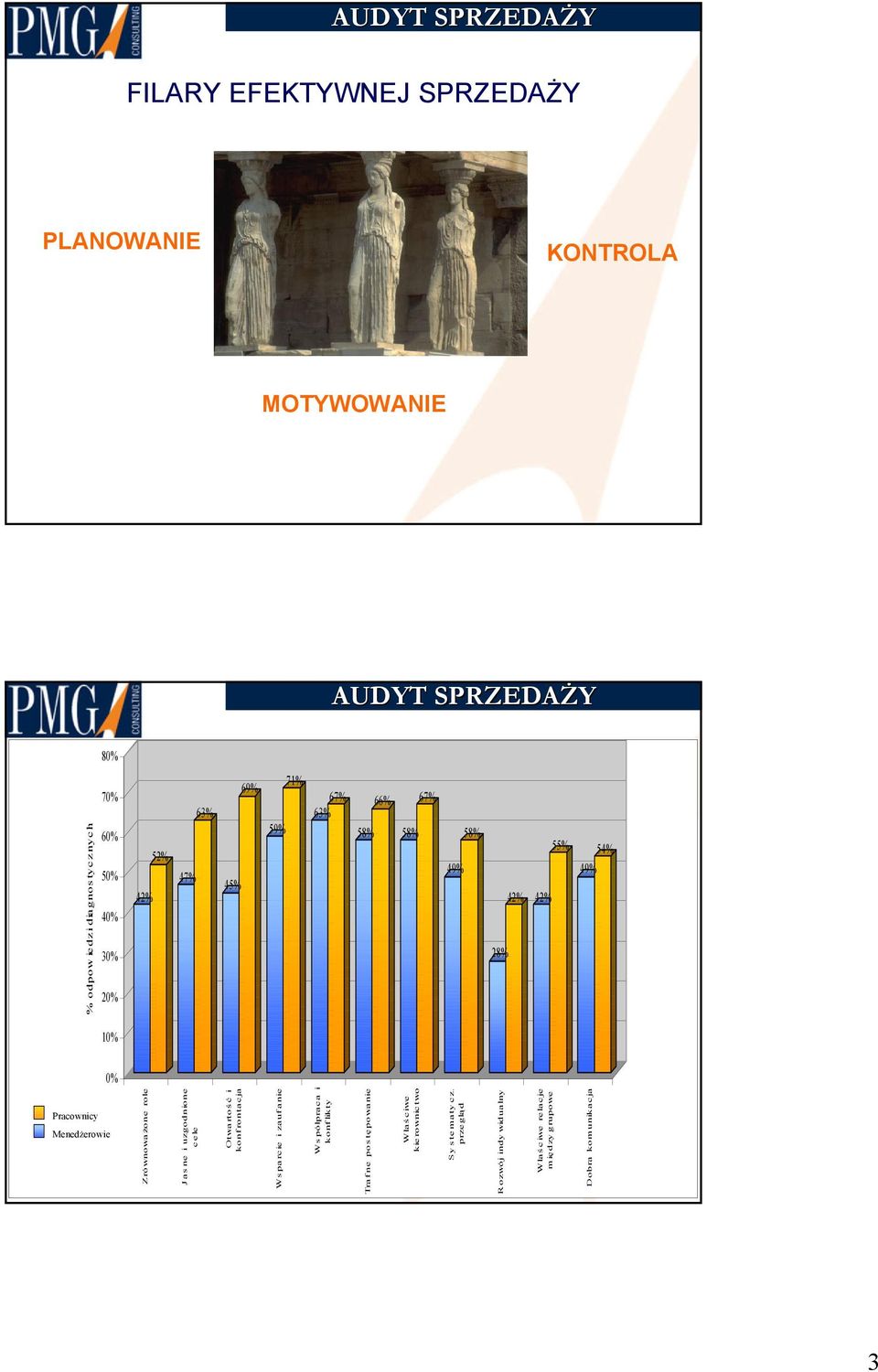 Menedżerowie Zrównoważone role J as ne i uzgodnione cele Otwartoś ć i konfrontacja Ws parcie i zaufanie Ws półpraca i konflikty