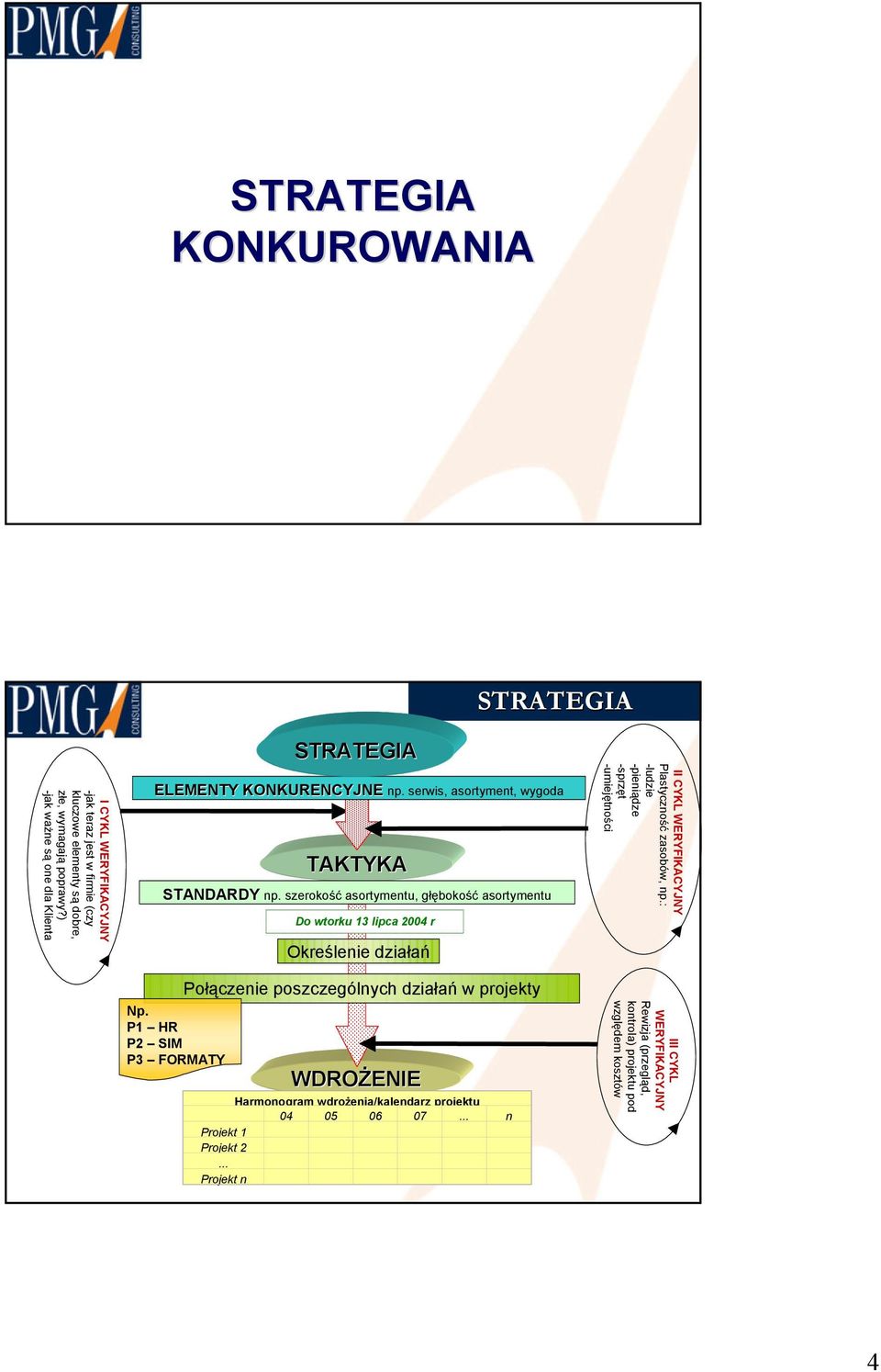 P1 HR P2 SIM P3 FORMATY STRATEGIA Do wtorku 13 lipca 2004 r Określenie działań Połączenie poszczególnych działań w projekty WDROŻENIE Harmonogram wdrożenia/kalendarz