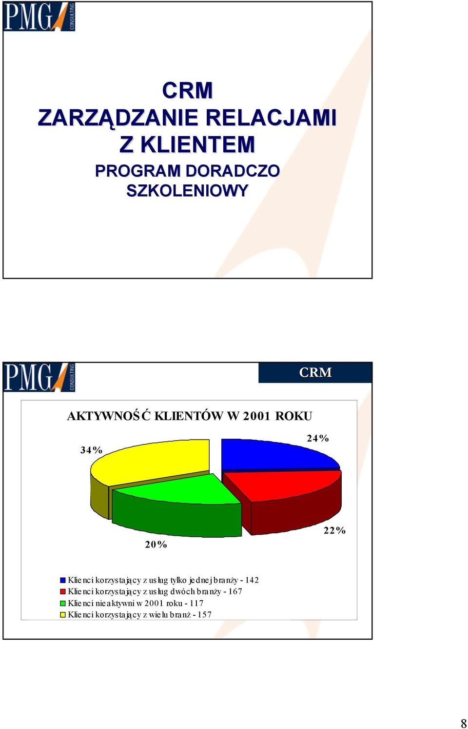 usług tylko jednej branży - 142 Klienci korzystający z usług dwóch branży