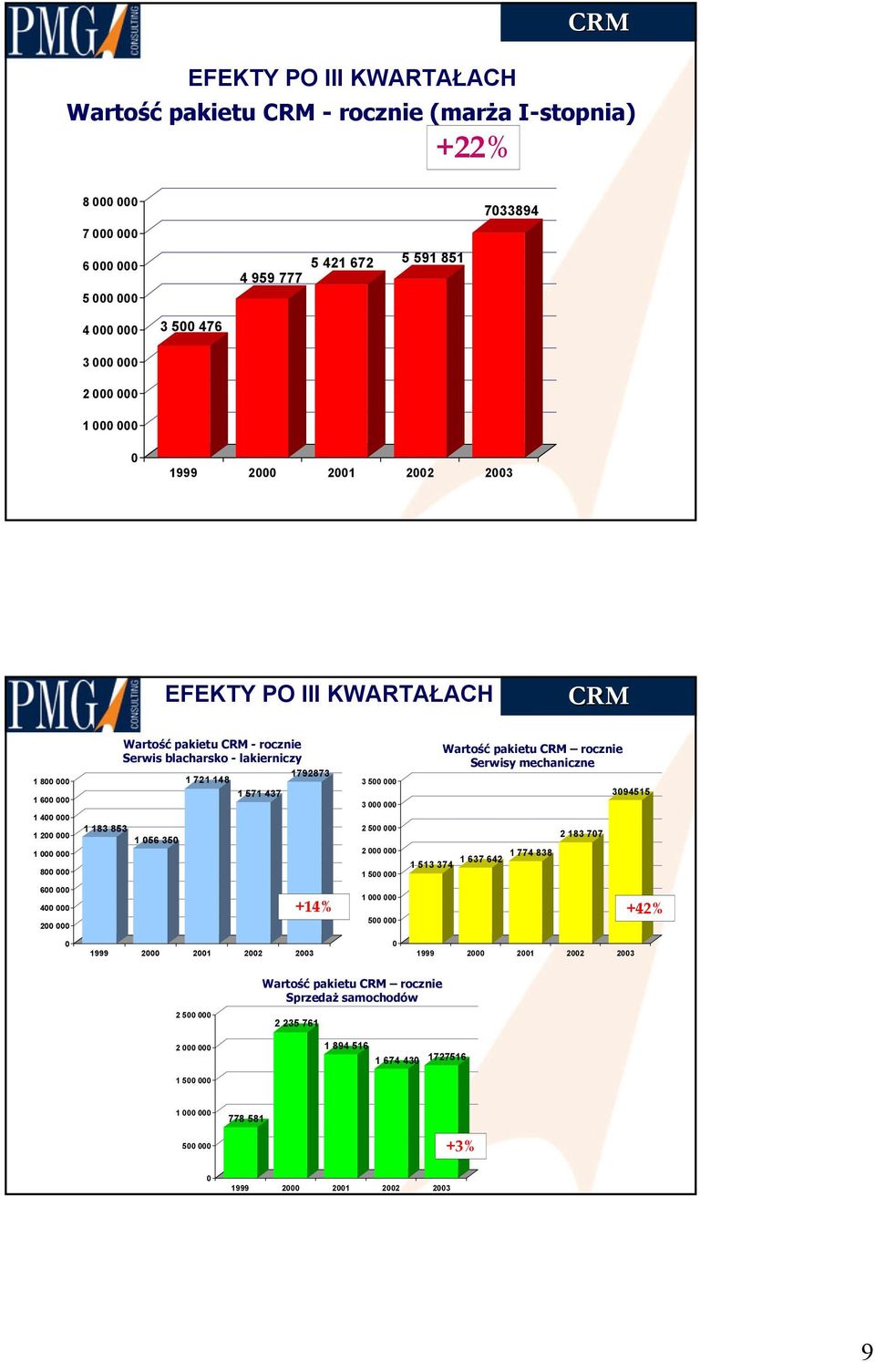 148 1 571 437 1 183 853 1 056 350 3 500 000 3 000 000 2 500 000 2 000 000 1 500 000 Wartość pakietu CRM rocznie Serwisy mechaniczne 1 774 838 1 637 642 1 513 374 2 183 707 3094515 600 000 400 000 200