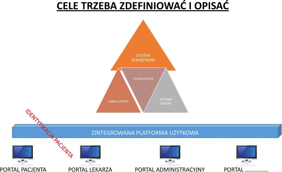 ZDALNE ZINTEGROWANA PLATFORMA UŻYTKOWA PORTAL