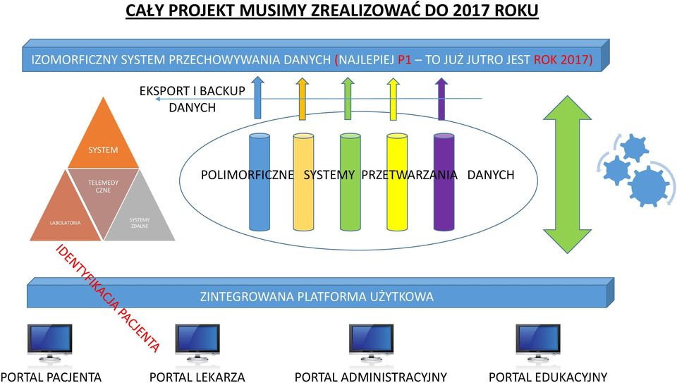 POLIMORFICZNE SYSTEMY PRZETWARZANIA DANYCH LABOLATORIA SYSTEMY ZDALNE ZINTEGROWANA