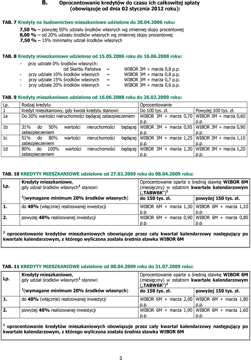 TAB. 8 Kredyty mieszkaniowe udzielone od 15.05.2006 