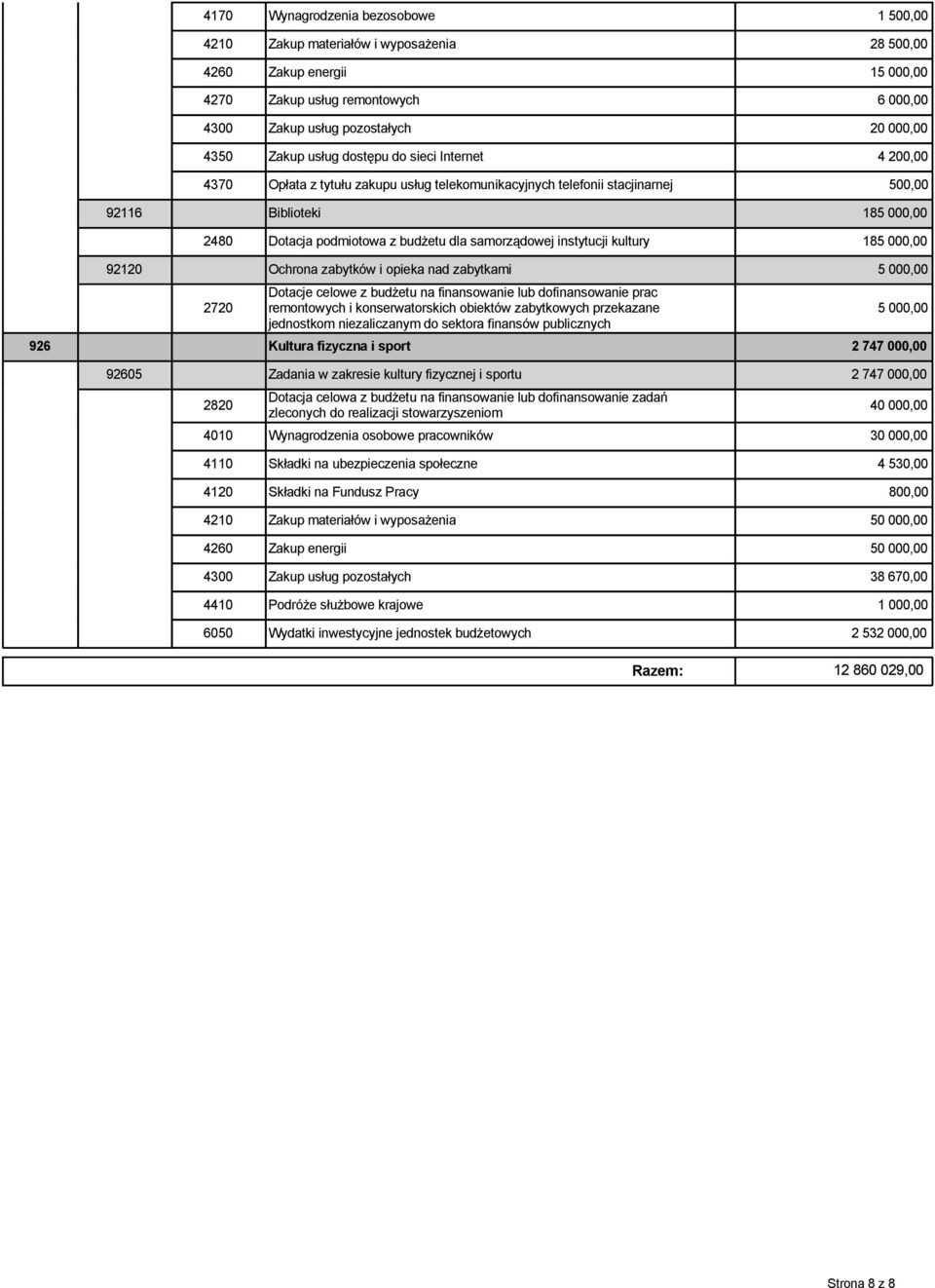 samorządowej instytucji kultury 185 000,00 92120 Ochrona zabytków i opieka nad zabytkami 5 000,00 2720 Dotacje celowe z budżetu na finansowanie lub dofinansowanie prac remontowych i konserwatorskich