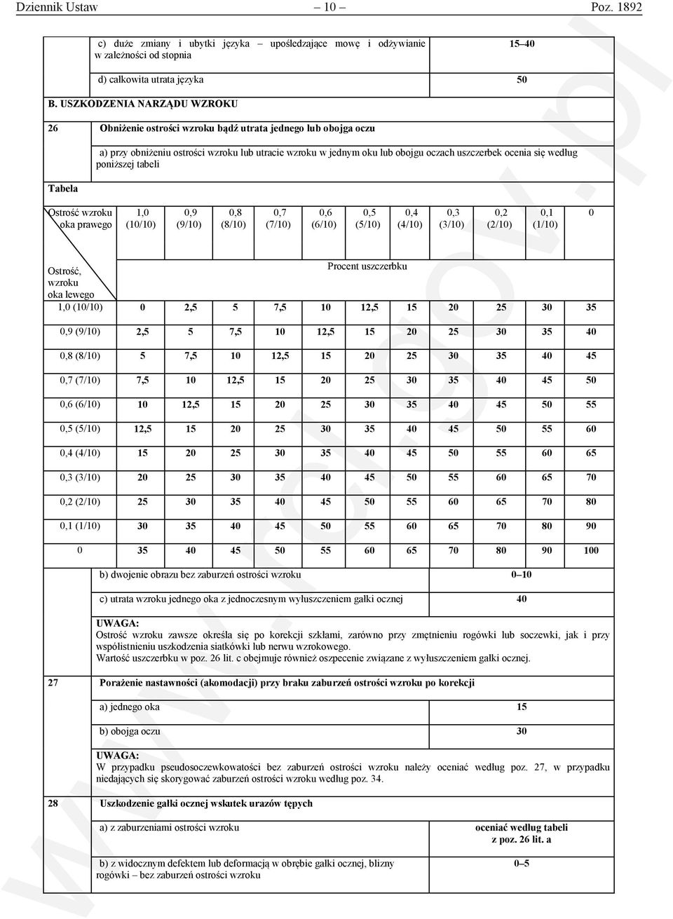 ocenia się według poniższej tabeli Ostrość wzroku oka prawego 1,0 (10/10) 0,9 (9/10) 0,8 (8/10) 0,7 (7/10) 0,6 (6/10) 0,5 (5/10) 0,4 (4/10) 0,3 (3/10) 0,2 (2/10) 0,1 (1/10) 0 Ostrość, Procent