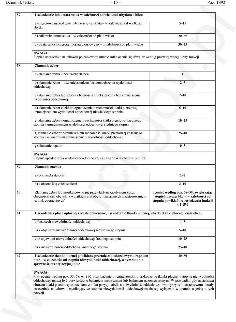 zależności od płci i wieku 20 25 c) utrata sutka z częścią mięśnia piersiowego w zależności od płci i wieku 30 35 Stopień uszczerbku na zdrowiu po całkowitej utracie sutka ocenia się również według