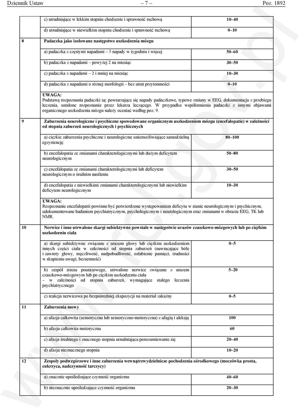 mózgu a) padaczka z częstymi napadami 3 napady w tygodniu i więcej 50 60 b) padaczka z napadami powyżej 2 na miesiąc 30 50 c) padaczka z napadami 2 i mniej na miesiąc 10 30 d) padaczka z napadami o