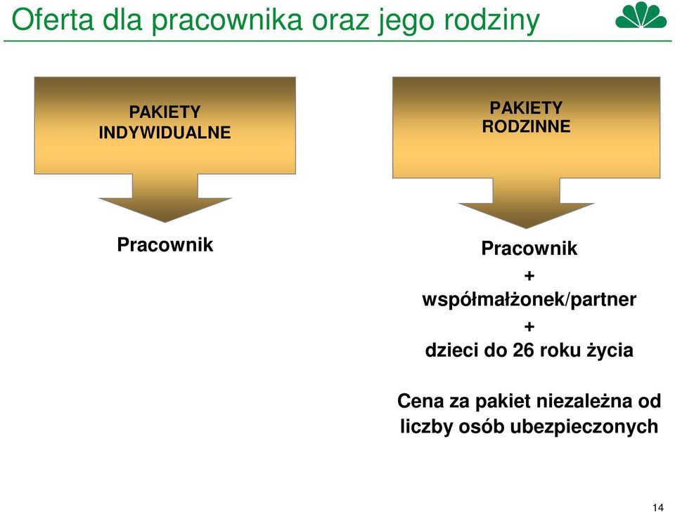 współmałżonek/partner + dzieci do 26 roku życia