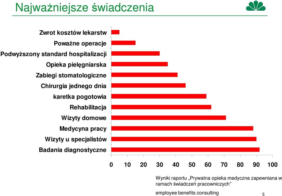 Wizyty domowe Medycyna pracy Wizyty u specjalistów Badania diagnostyczne 0 10 20 30 40 50 60 70 80 90 100